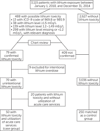 It can also develop when the body does not excrete lithium. Risk Factors For Utilization Of Acute Care Services For Lithium Toxicity Psychiatric Services