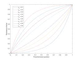 Formula For Logarithmic Audio Taper Pot Electrical