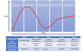 More Than The Hype Beyond Gartners Hype Cycle