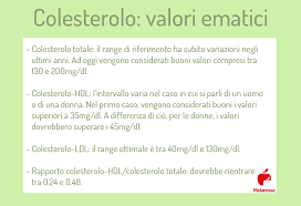 Il colesterolo è infatti presente solo nelle cellule del regno animale, e tra gli alimenti che ne sono più ricchi ci sono i grassi di origine animale (ad esempio burro, strutto, lardo, sugna, sego); Dieta Per Colesterolo Alto Cosa Mangiare E Cosa Evitare Esempio Di Menu
