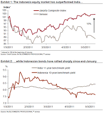 What is the difference between indonesia and india? India Vs Indonesia Which Is More At Risk From Inflation Financial Times