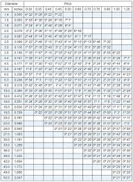 Metric Screw Thread Chart Tooling Inc Axial Thread