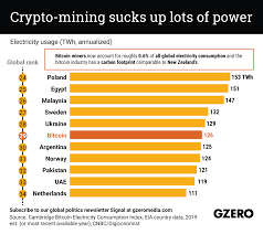 Meaning, no company, business or bank is licensed to be involved in buying, selling or trading bitcoin and other digital currencies within the jurisdiction of islamic state of pakistan. The Graphic Truth Crypto Mining Sucks Up Lots Of Power Gzero Media