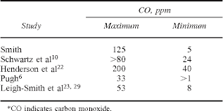 Table 4 From Carbon Monoxide Poisoning In Tents A Review