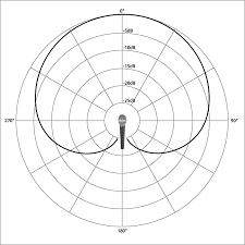 what you need to know about microphone polar patterns