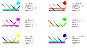 This idealized model is the essential principle of how dyes and inks are used in color printing and photography where the perception of color is elicited after white light passes through microscopic stacks of partially absorbing m. Color Theory Additive And Subtractive Colors The Paper Blog