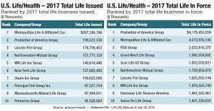 Is a managed health care company that sells a wide variety of health insurance plans in the united states. Ben Telfer On Twitter Four Mutual Insurers In The Top 10 Of Ambestco S Rankings Of Largest Us Life Health Insurance Companies Ranked By Total Life Business Issued Nmfinancial Securian Mn Life Ins Group