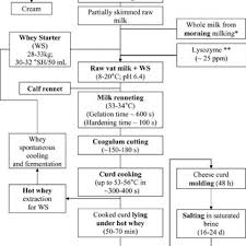 Flow Sheet For Parmesan Reggiano Pr And Grana Padano Gp