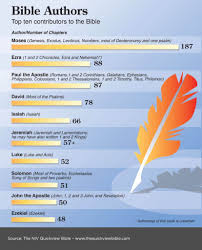 Bible Authors Quick View Bible Bible Scriptures Bible Facts