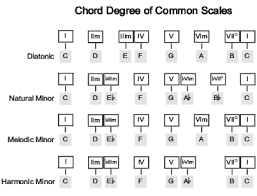 Congratulations, you just played your first chord. Music Theory Chord Progressions
