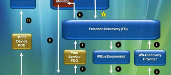 Unpack your printer and connect to power. How To Avoid Wsd Issues When Installing Your Printer Drivers