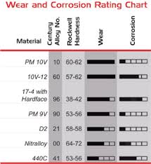 Material Element 10v 12 Wear And Corrosion Chart Intac