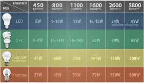 Estimating Led Lumens For Your Space Roberts Electric
