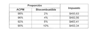 La sobretasa a la gasolina es una contribución de carácter municipal y departamental, que se genera en el consumo de gasolina motor extra y corriente, nacional. Asi Quedarian Nuevas Tarifas Del Impuesto Nacional A La Gasolina Y Al Acpm Y Del Impuesto Nacional Al Carbono Instituto Nacional De Contadores Publicos De Colombia