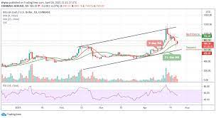 We have established why bitcoin trends to rally every time it undergoes the halving process. Bitcoin Cash Price Prediction Bch Usd Down By 6 0 Price Dips Below 800 Support Viacasinos