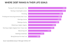 What Millennial Debt Looks Like In 4 Charts Ypulse