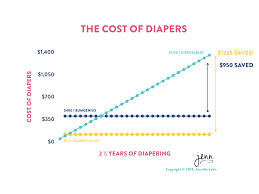 Diapers Graphing The Costs Over Time Jennifer Labit