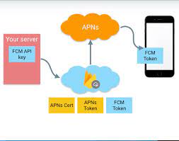 Create a new android project and set the package name to the one you just set in the firebase console. Sending Fcm Notifications Without App Server Stack Overflow