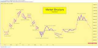Tradingview crypto market cap sees new record. Basic Market Structure And Pattern Behavior For Huobi Btcusdt By Arshevelev Tradingview