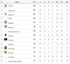 Suivez le classement de ligue 1 (algérie) en direct pour la saison 2020/2021 : Classement Ligue 1 Foot224 Actualite Sport Guinee