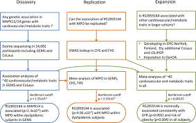 Study Flow Chart Chs Indicates Cardiovascular Health Study