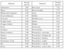 53 Scientific Plastic Material Density Chart Pdf