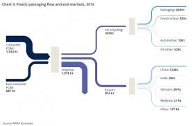 plastic packaging flow and end markets wrap uk