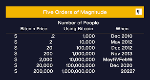 Do you currently have ethereum coins and want to know what the future holds for the project? Five Orders Of Magnitude Pantera