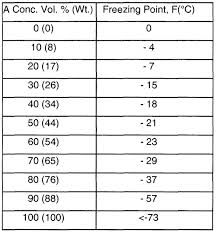 Alcohol Proof Freezing Chart Www Bedowntowndaytona Com