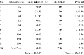 calculation for afs grain fineness number for sand