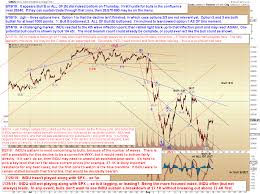 Pretzel Logics Market Charts And Analysis Indu And Spx Updates