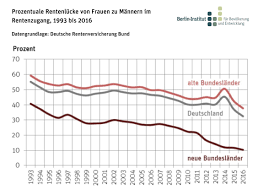 Er muss dann allerdings mit einer geringeren gesetzlichen rente leben. Berlin Institut Fur Bevolkerung Und Entwicklung Frauen Im Ruhestand