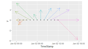 R Stick Plot For Wind Speed And Direction Data In Ggplot Stack Overflow Wind Speed And Direction Compass Directions Directions
