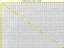 just a quick post to share a little algebra before starting study sundays multiplication table printable multiplication chart multiplication chart printable