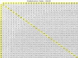 Look for and make use of structure. Just A Quick Post To Share A Little Algebra Before Starting Study Sundays Multiplication Chart Multiplication Table Printable Multiplication Table