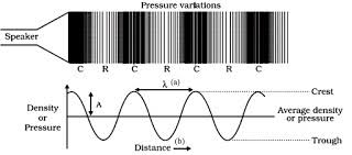 In this case, particles of medium oscillate up and down at right angles to the direction in which the wave is moving. Longitudinal Waves Class 9 Sound