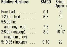 Saeco Lead Hardness Tester Redding Reloading Equipment