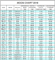 Raw Thought Moon Chart 2016