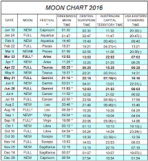 raw thought moon chart 2016