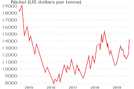 chart of the week nickel bucks the metals trend moneyweek