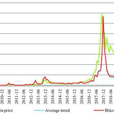 This is a bitcoin price and history chart. Bitcoin Price Index Download Scientific Diagram