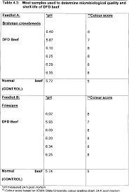 Pdf Meat Quality Of Dark Cutting Cattle Semantic Scholar