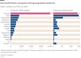 Hong kong is reporting 30 new infections on average each day, 23% of the peak — the highest daily average reported on july 30. Coronavirus Testing How Are The Hardest Hit Countries Responding Financial Times