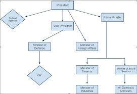 Make A Flow Chart Of Prime Minister And His Council Of