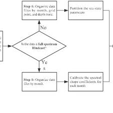 A Flowchart Of Finding The Wave Power Density And Annual