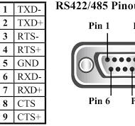 What are the Pinouts of the 9 pin D connector for my RS232 ...