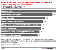 What Positions Do Us Executives Need Staffed For Their