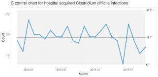 Control Chart Of Hospital Infections Showing Random