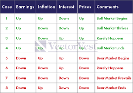 Bull Or Bear Market Vectorvest