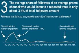 Dope music promotions is here to provide you the chance to buy plays from soundcloud to increase your profile at the smallest but top value rates around. The Truth About Soundcloud Reposts And Paid Promotion White Paper